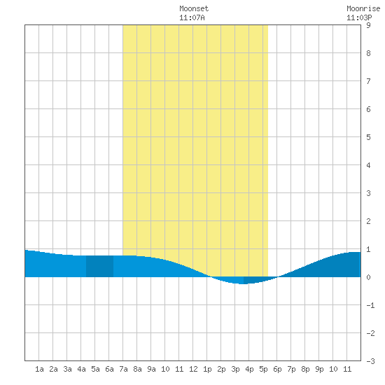 Cote Blanche Island tide chart for Monday, January 4, 2021