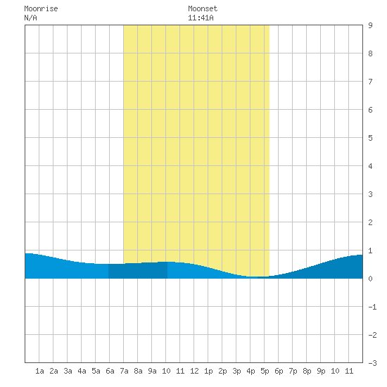 Cote Blanche Island tide chart for Tuesday, January 5, 2021