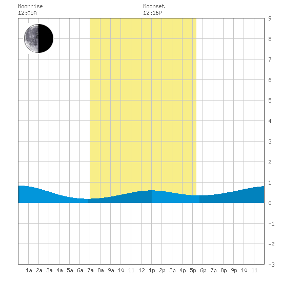 Cote Blanche Island tide chart for Wednesday, January 6, 2021