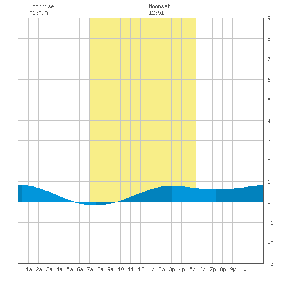 Cote Blanche Island tide chart for Thursday, January 7, 2021
