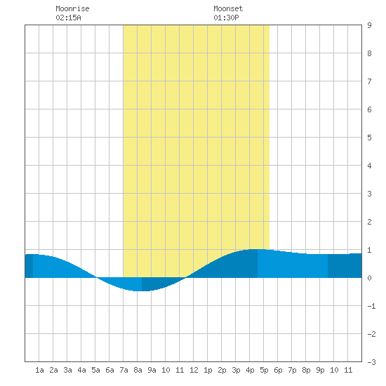 Cote Blanche Island tide chart for Friday, January 8, 2021