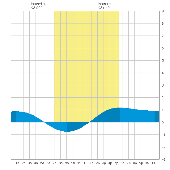 Cote Blanche Island tide chart for Saturday, January 9, 2021