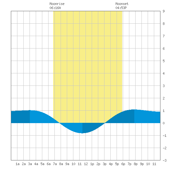 Cote Blanche Island tide chart for Wednesday, February 10, 2021