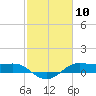 Cote Blanche Island tide chart for Wednesday, February 10, 2021