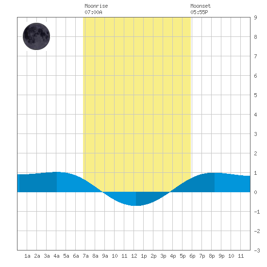 Cote Blanche Island tide chart for Thursday, February 11, 2021