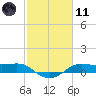 Cote Blanche Island tide chart for Thursday, February 11, 2021