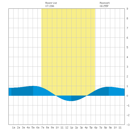Cote Blanche Island tide chart for Friday, February 12, 2021