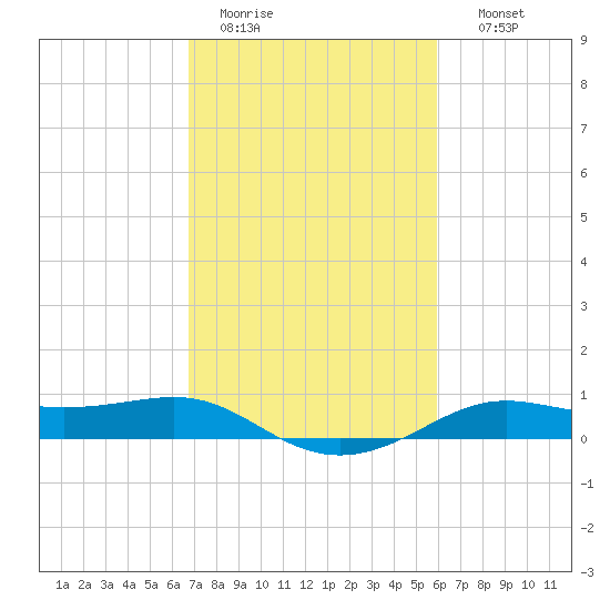 Cote Blanche Island tide chart for Saturday, February 13, 2021