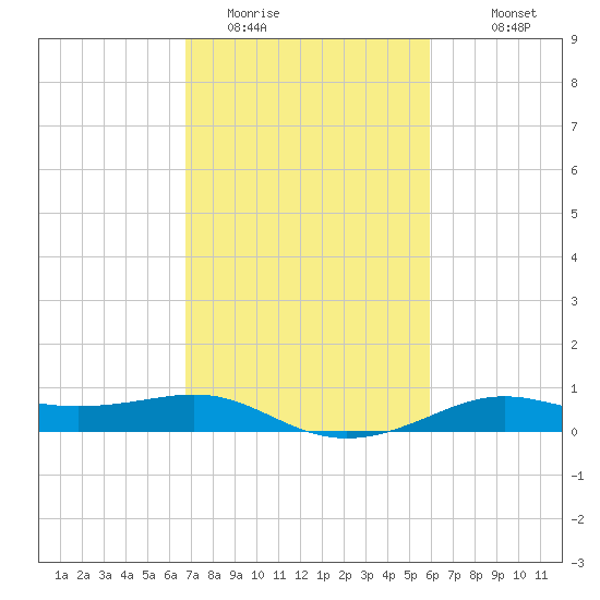 Cote Blanche Island tide chart for Sunday, February 14, 2021
