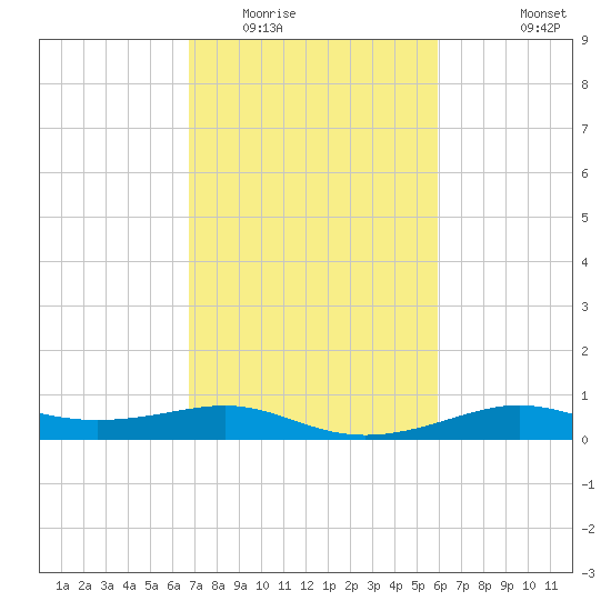 Cote Blanche Island tide chart for Monday, February 15, 2021
