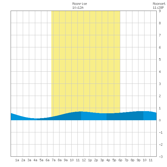 Cote Blanche Island tide chart for Wednesday, February 17, 2021