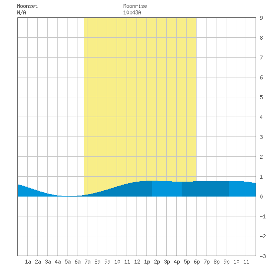 Cote Blanche Island tide chart for Thursday, February 18, 2021