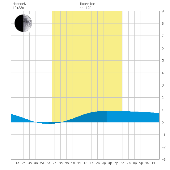Cote Blanche Island tide chart for Friday, February 19, 2021