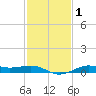 Cote Blanche Island tide chart for Monday, February 1, 2021