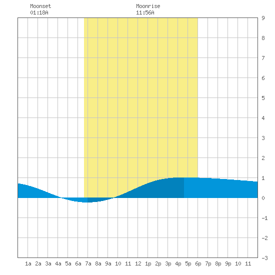Cote Blanche Island tide chart for Saturday, February 20, 2021