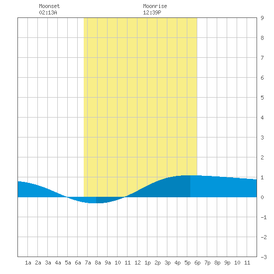 Cote Blanche Island tide chart for Sunday, February 21, 2021
