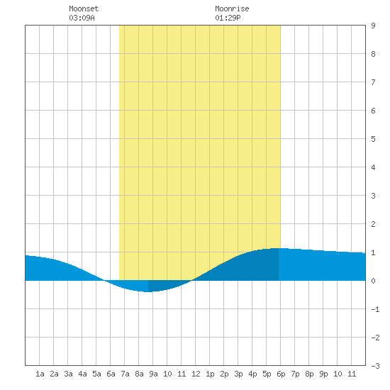 Cote Blanche Island tide chart for Monday, February 22, 2021