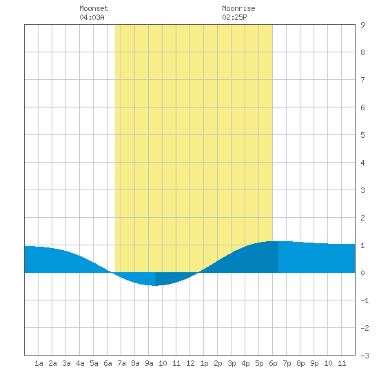 Cote Blanche Island tide chart for Tuesday, February 23, 2021