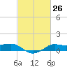 Cote Blanche Island tide chart for Friday, February 26, 2021