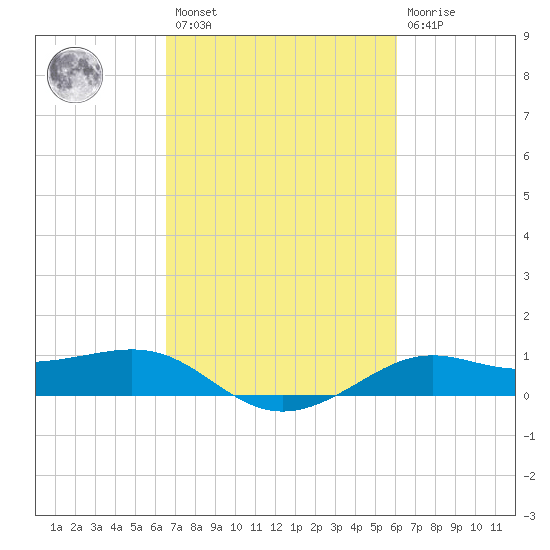 Cote Blanche Island tide chart for Saturday, February 27, 2021