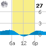 Cote Blanche Island tide chart for Saturday, February 27, 2021