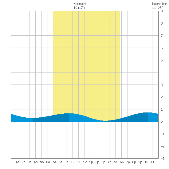 Cote Blanche Island tide chart for Tuesday, February 2, 2021