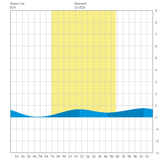Cote Blanche Island tide chart for Wednesday, February 3, 2021