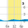 Cote Blanche Island tide chart for Wednesday, February 3, 2021