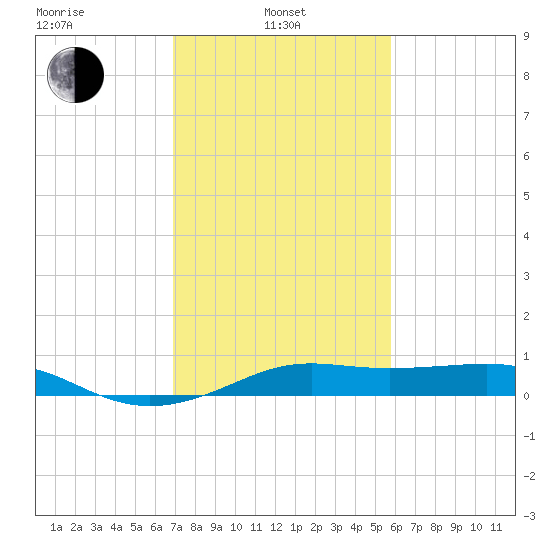 Cote Blanche Island tide chart for Thursday, February 4, 2021