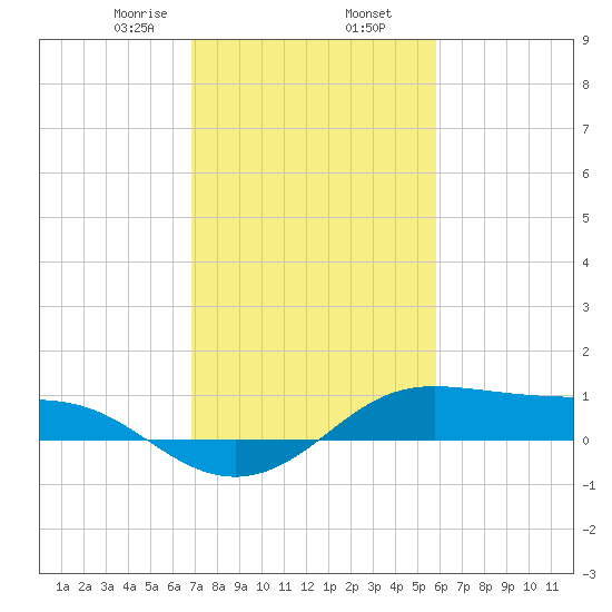 Cote Blanche Island tide chart for Sunday, February 7, 2021