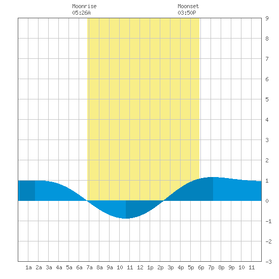 Cote Blanche Island tide chart for Tuesday, February 9, 2021