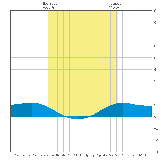 Cote Blanche Island tide chart for Thursday, March 11, 2021