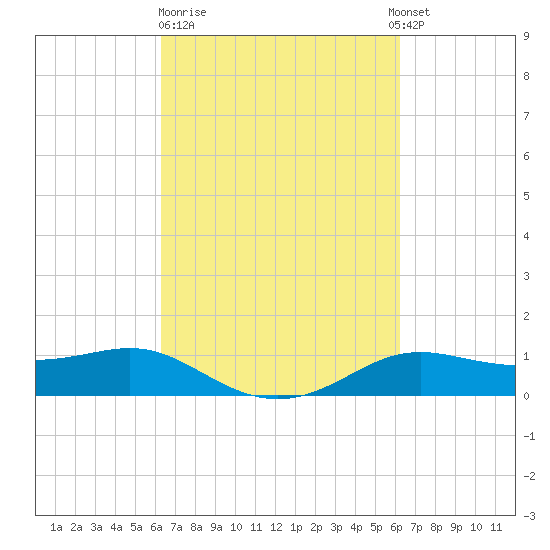 Cote Blanche Island tide chart for Friday, March 12, 2021