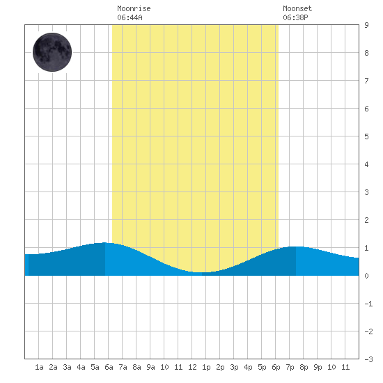 Cote Blanche Island tide chart for Saturday, March 13, 2021