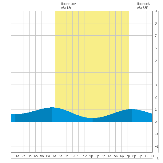 Cote Blanche Island tide chart for Sunday, March 14, 2021