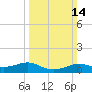 Cote Blanche Island tide chart for Sunday, March 14, 2021