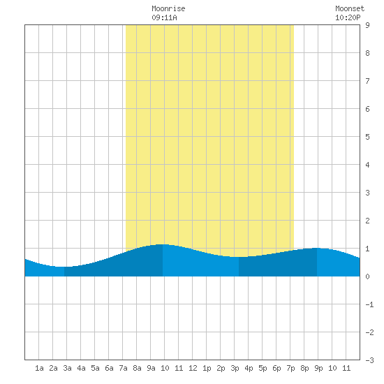 Cote Blanche Island tide chart for Tuesday, March 16, 2021
