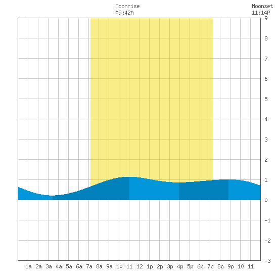 Cote Blanche Island tide chart for Wednesday, March 17, 2021