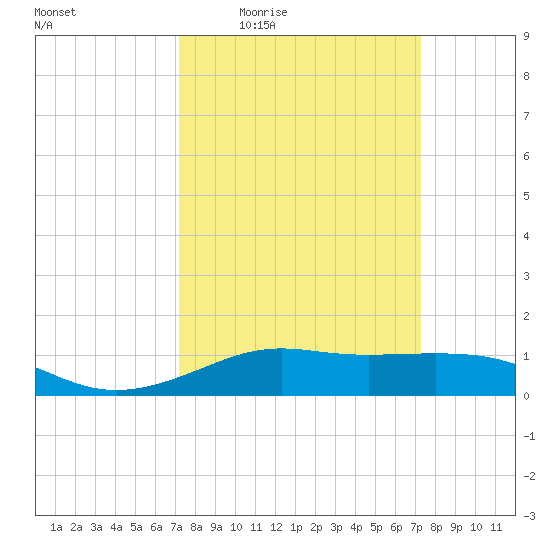Cote Blanche Island tide chart for Thursday, March 18, 2021