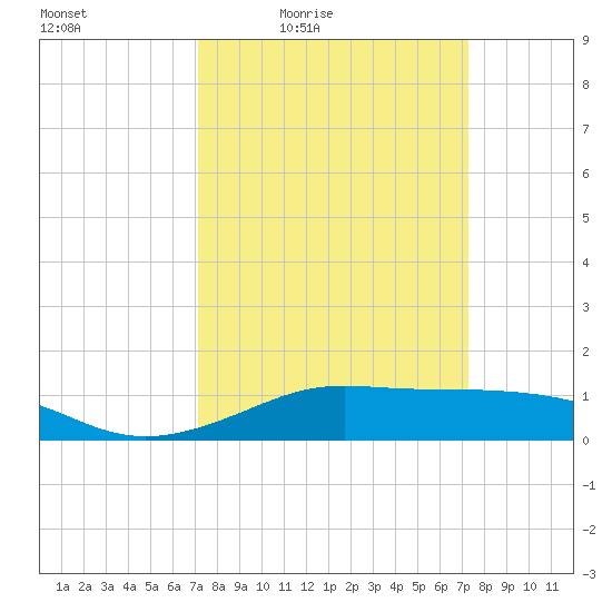 Cote Blanche Island tide chart for Friday, March 19, 2021