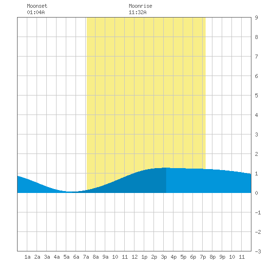 Cote Blanche Island tide chart for Saturday, March 20, 2021