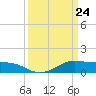 Cote Blanche Island tide chart for Wednesday, March 24, 2021