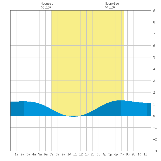 Cote Blanche Island tide chart for Thursday, March 25, 2021