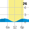 Cote Blanche Island tide chart for Friday, March 26, 2021