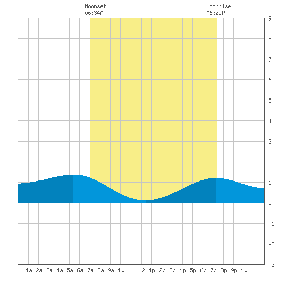 Cote Blanche Island tide chart for Saturday, March 27, 2021
