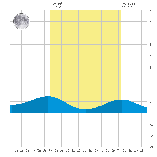 Cote Blanche Island tide chart for Sunday, March 28, 2021