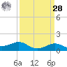 Cote Blanche Island tide chart for Sunday, March 28, 2021