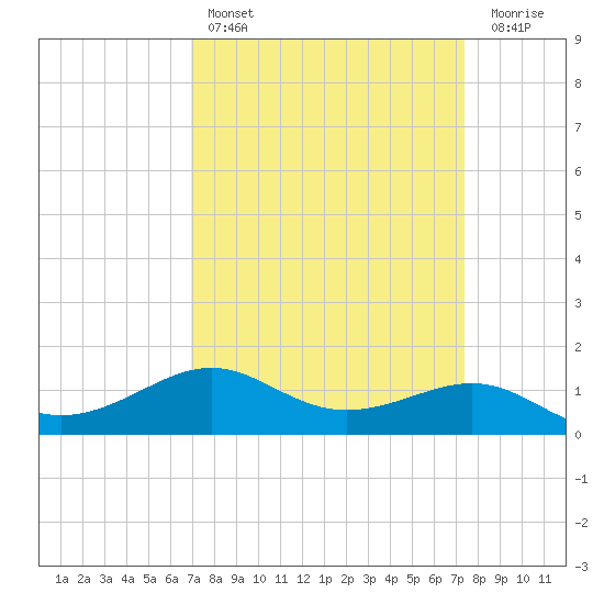 Cote Blanche Island tide chart for Monday, March 29, 2021