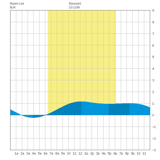 Cote Blanche Island tide chart for Thursday, March 4, 2021