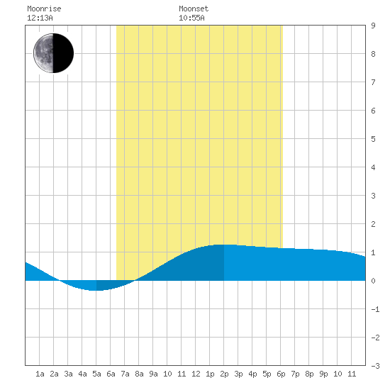Cote Blanche Island tide chart for Friday, March 5, 2021